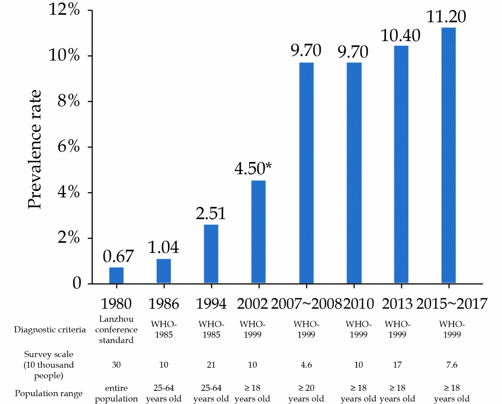 The prevalence of diabetes mellitus in China.